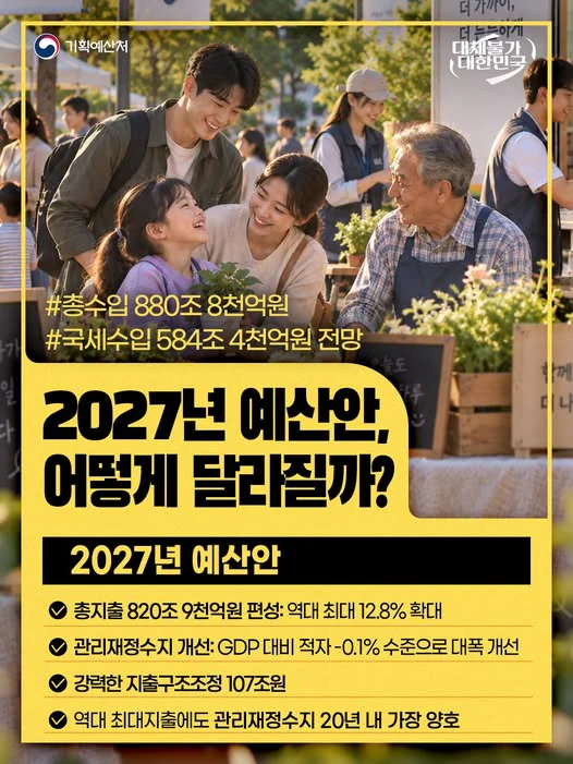 2027년 예산안, 어떻게 달라질까?. 2027년 예산안과 재정건전성 제고. 기획예산처 제공 카드뉴스.