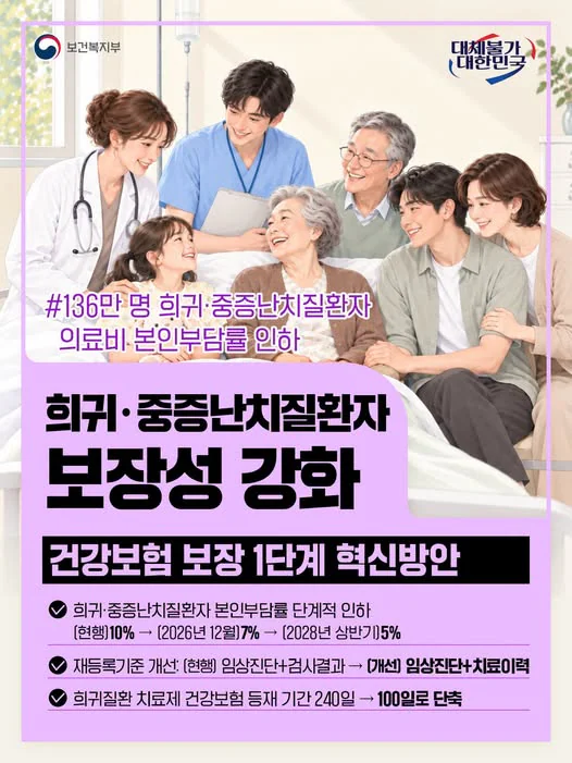 희귀·중증난치질환자 보장성 강화. 건강보험 보장 1단계 혁신방안. 보건복지부 제공 카드뉴스.