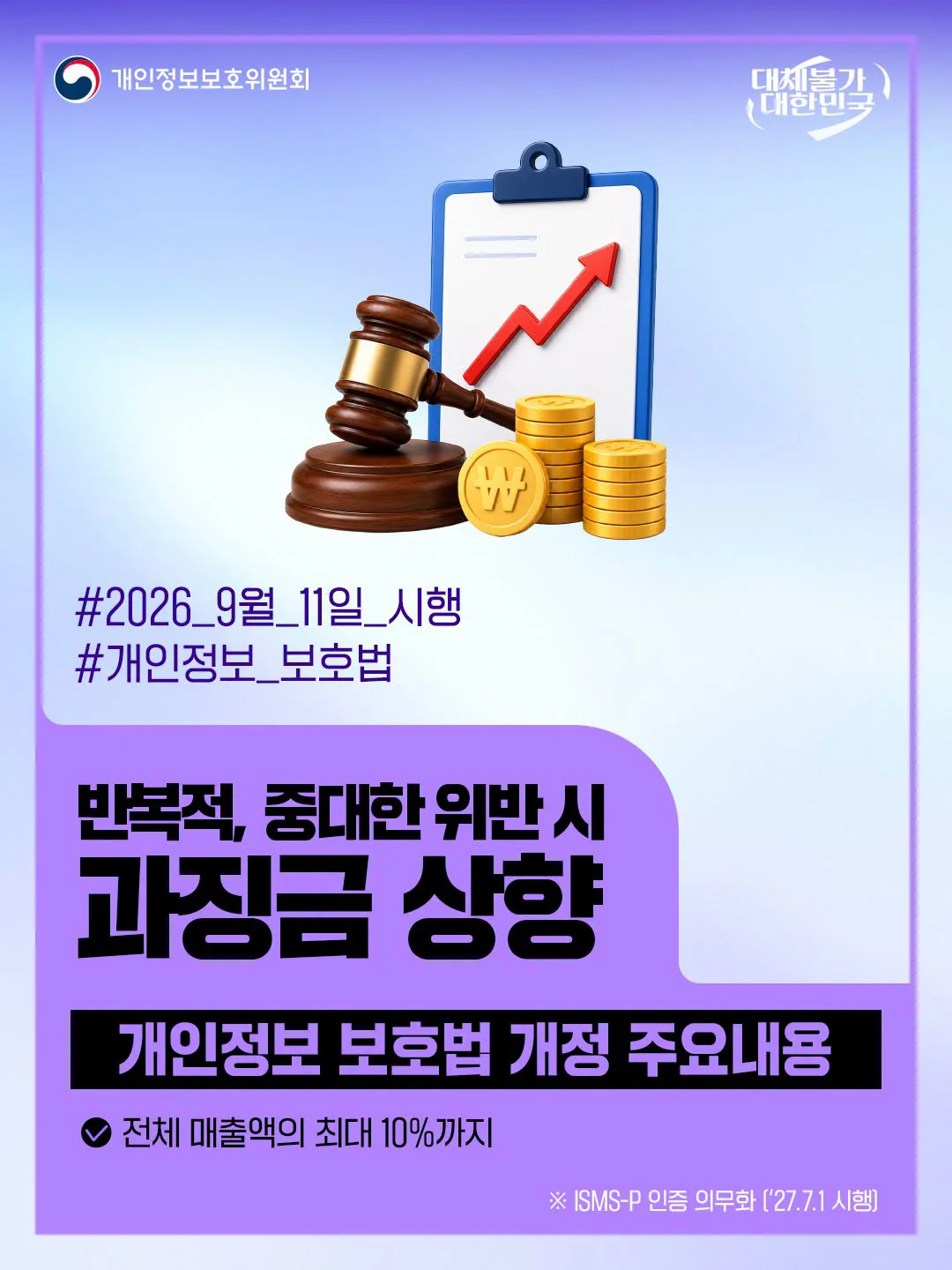 반복적, 중대한 위반 시 과징금 상향. 전체 매출액의 최대 10%까지. 개인정보보호위원회 제공 카드뉴스.
