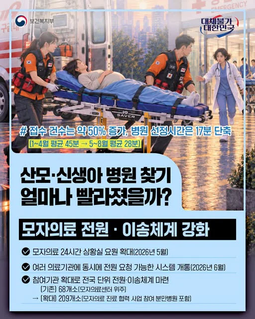 산모·신생아 병원 찾기 얼마나 빨라졌을까?. 모자의료 전원·이송체계 강화. 보건복지부 제공 카드뉴스.