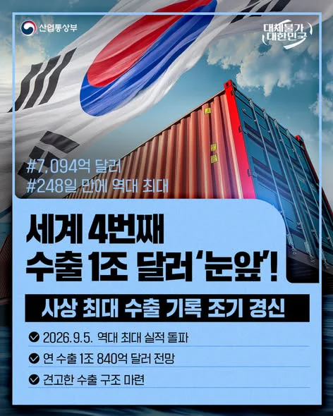 세계 4번째 수출 1조 달러 눈앞!. 사상 최대 수출 기록 조기 경신. 산업통상부 제공 카드뉴스.