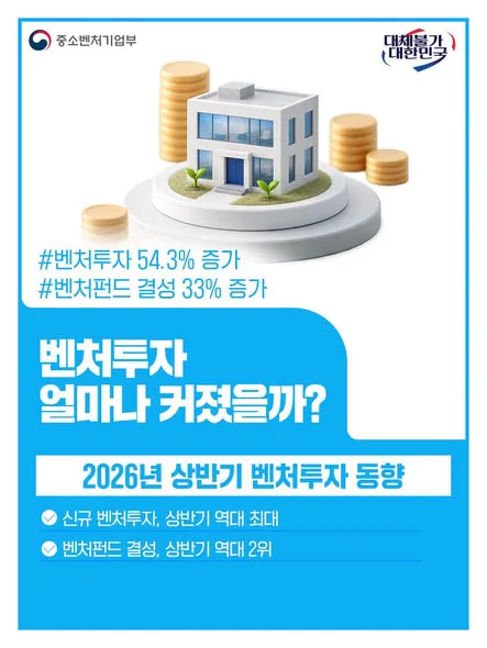 벤처투자 얼마나 커졌을까?. 2026년 상반기 벤처투자 동향. 중소벤처기업부 제공 카드뉴스.